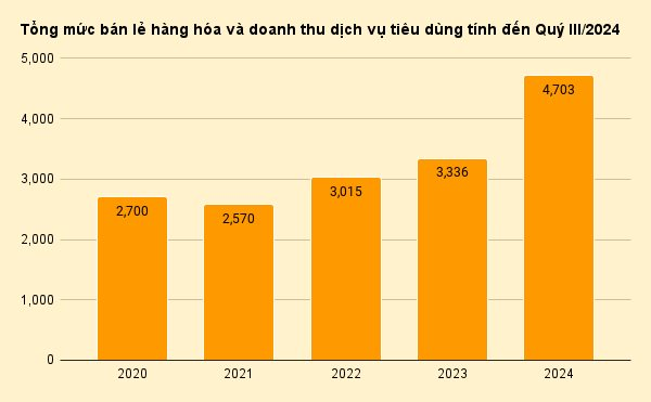 tongmucbanlehanghoavadoanhthudichvutieudungtinhdenquyiii202417289654043131728965405347326858700