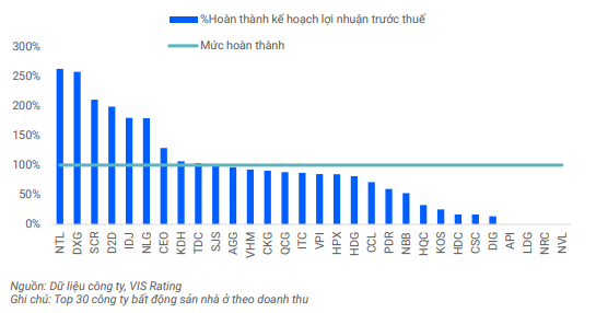 chi-10-tren-30-cong-ty-hoan-thanh-ke-hoach-loi-nhuan-ca-nam-2024-17414472259992082902346